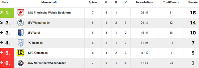 Tabelle der C1 des JFV Varel nach dem Spiel bei der JSG Nordenham/abbehausen