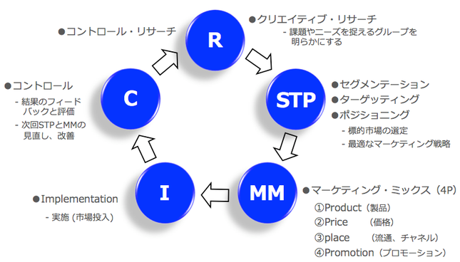 マーケティング用語集 - おかのマーケティングオフィス