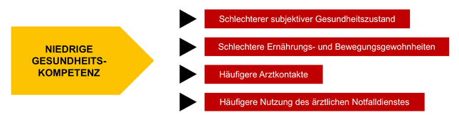 Auswirkungen niedriger Gesundheitskompetenz