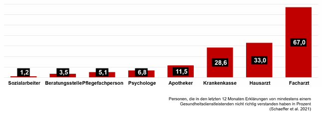 Verständlichkeit von Erklärungen der Gesundheitsprofessionen