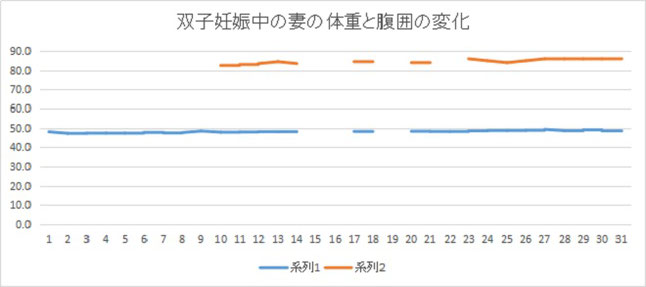 双子妊娠中の体重と腹囲の変化