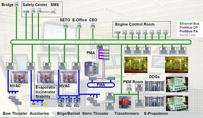 Bild 5: Übersichtsgrafik zur Automation der wichtigsten Systeme eines Kreuzfahrtschiffes (Quelle Siemens)