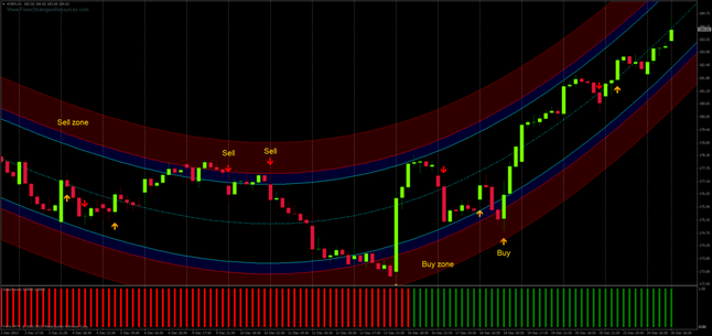  Regression Trading