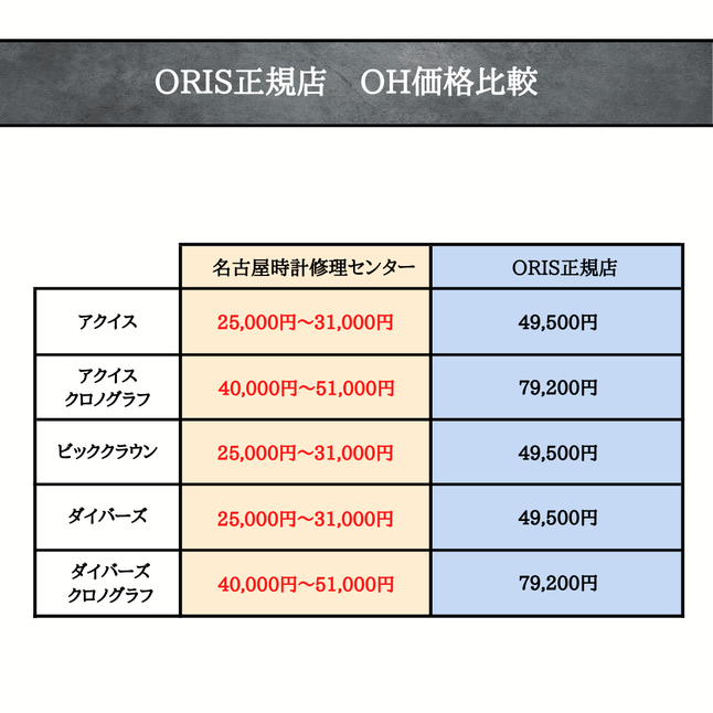 オリス正規店オーバーホール料金と名古屋時計修理センターオーバーホール料金の比較