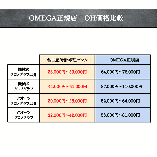 オメガ正規店オーバーホール料金と名古屋時計修理センターオーバーホール料金の比較