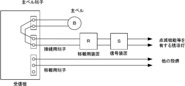 図５ (ｲ) 受信機に移報用端子が設けられているが、すでに他の設備に接続されている場合