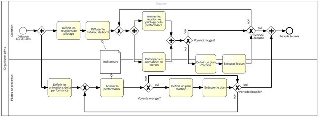 Le management opérationnel comprend deux sous processus, animation de la performance et gestion des tableaux de bord. 