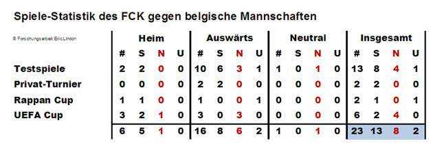 Spiele-Statistik des FCK gegen belgische Mannschaften auf der Grundlage der Forschungsergebnisse von Eric Lindon (Foto: Eric Lindon)