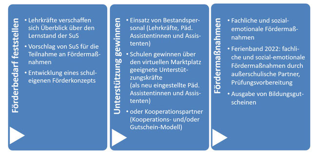 Quelle: Kultusministerium Baden-Württemberg, https://km-bw.de/lernen-mit-rueckenwind/