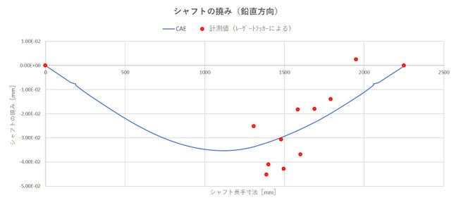 シャフト　たわみ　CAE