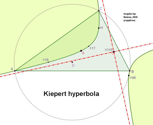 center of the Kiepert hyperbola, Napoleon point, Fermat point