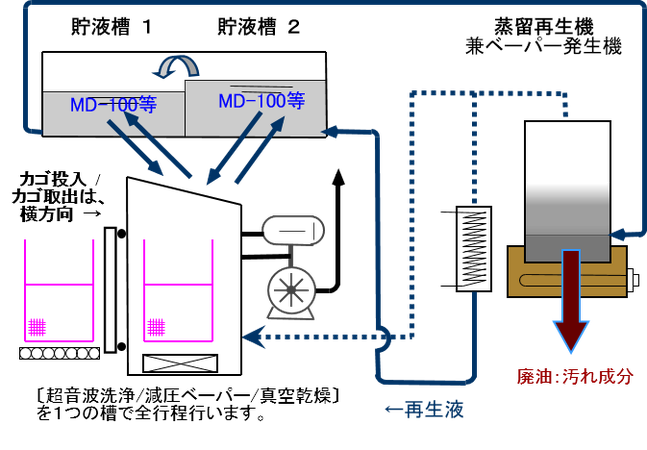 炭化水素系　洗浄工程（ワンバス型）
