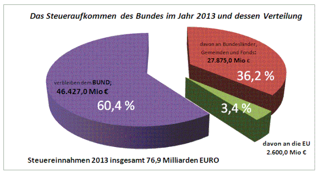 Österreichisches Steueraufkommen 2013