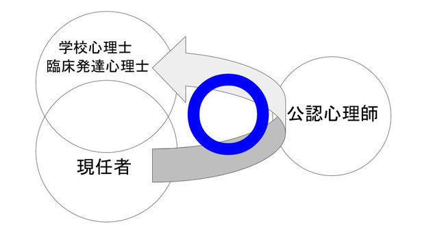 公認心理士から学校心理士や臨床発達心理士になれる