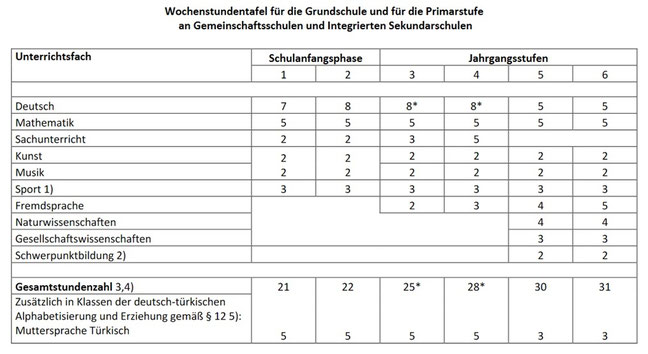 (Quelle: Grundschulverordnung GsVO vom 19. Januar 2005)