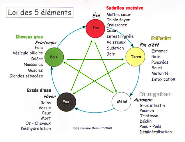 Principe de la loi des 5 éléments, médecine chinoise appliqué à la coupe de cheveux énergétique. Coiffure coiffeur à domicile. Paris 12