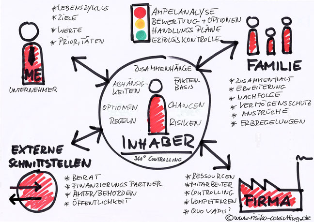 Unternehmer-Schutzbrief: Das 360° Unternehmer-Controlling sichert KMU-Inhaber nach allen Seiten ab.