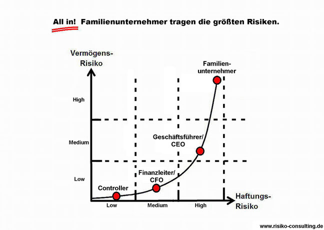 KMU-Familienunternehmer tragen die groessten Risiken