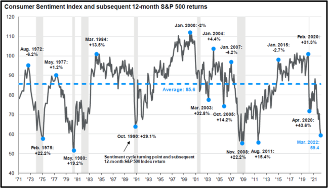 consumer sentiment is rarely accurate