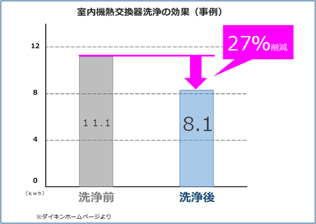 エアコンクリーニングの効果　エアコンクリーニング前とエアコンクリーニング後の電力比較