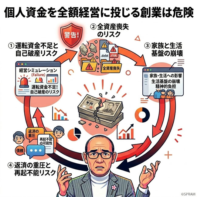 個人資金を全額経営に投じる創業は危険