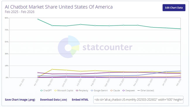 米国ではChatGPTのシェアが下がっている(statcounterより)