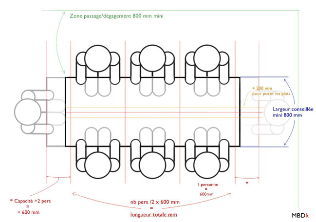 Fiche conseil Métal Bois Deko sur le dimensionnement d'une table à manger