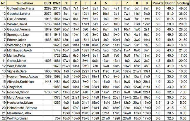 Endtabelle Neujahrsblitz 2026