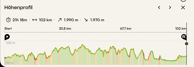 Höhenprofil des 100-km-Mammutmarsches Essen: 21 Stunden 18 Minuten, 102 km Distanz, 1.990 m Anstieg und 1.970 m Abstieg. Die Grafik zeigt einen stark wechselhaften Streckenverlauf.