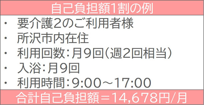 自己負担額1割の例 要介護2のご利用者様 所沢市在住 利用回数 月9回（週2回相当） 入浴 月9回 利用時間 9:00~17:00 合計自己負担額＝14596円/月