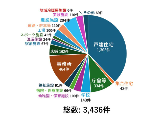 ヒートポンプ方式による導入箇所別累計設置件数（2023年度末） 環境省公表資料