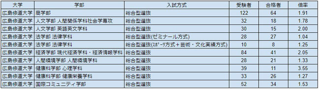 広島修道大学, 総合型選抜, 入試倍率,