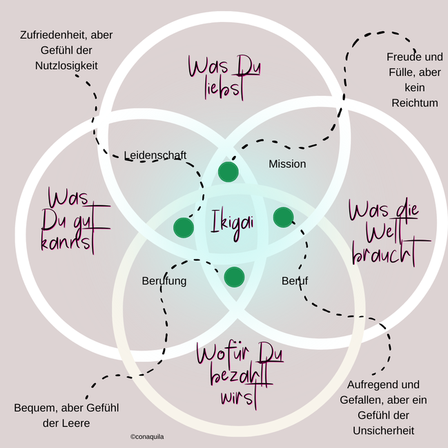 Ikigai-Coaching mit Martina M. Schuster. ConAquila GmbH