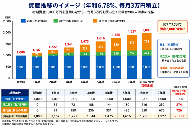 資産推移のイメージ《平賀ファイナンシャルサービシズ(株)》