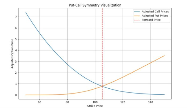 The Put-Call Symmetry (PCS) in Layman’s terms…