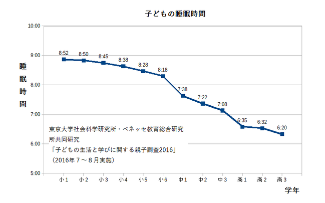 子どもの睡眠時間の変化