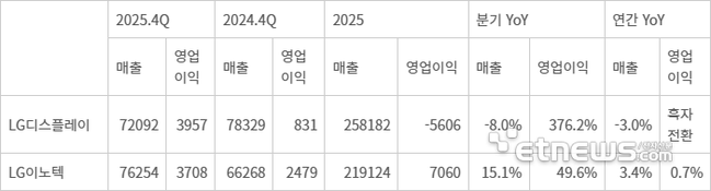 LGディスプレイ、LGイノテック 2025年第4四半期および通期の予想業績（単位：千万ウォン）〈資料：エフエヌガイド〉