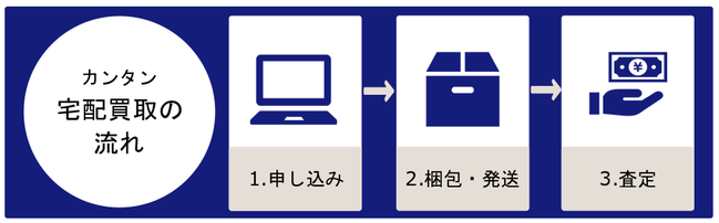 カンタン宅配買取の流れ：１．申し込み　→　２、梱包・発送　→　３．査定