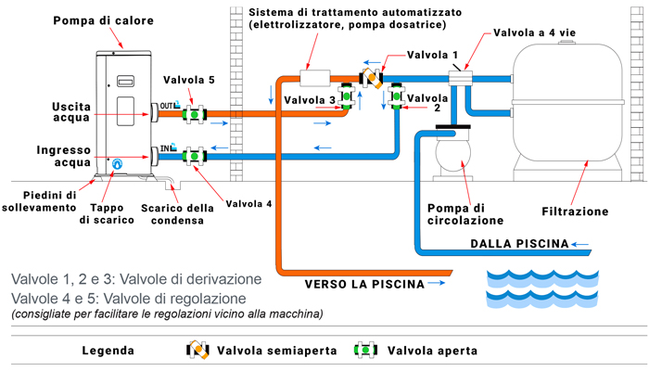 Pompa di calore per piscine Fino a -5 °C esterni