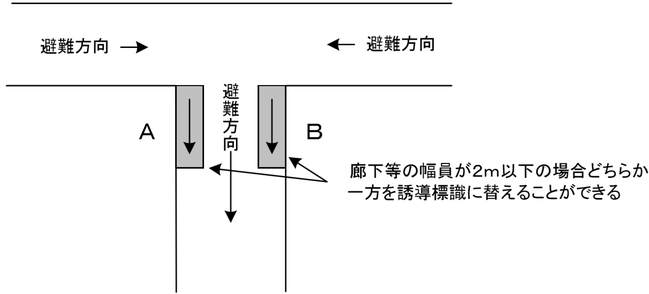 相反する方向から避難する曲り角に設ける通路誘導灯