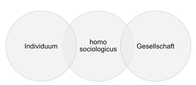 Homo_sociologicus_Ralf_Dahrendorf_grafische_Darstellung_Individuum_gesellschaft