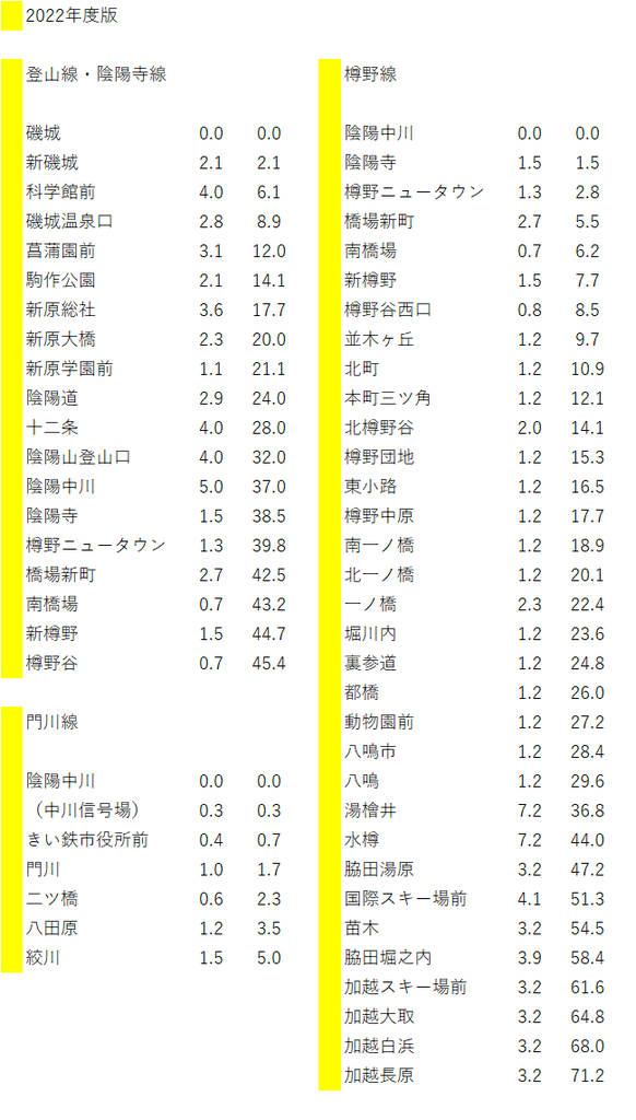 きい鉄道 距離表(～2021年3月から)
