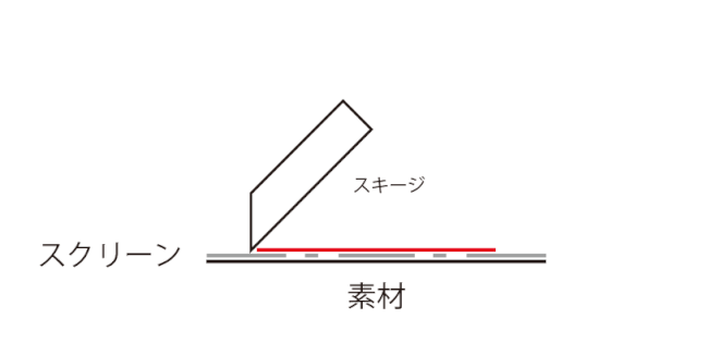 上部にスクリーンがあり、その下に素材が配置されている。スクリーンの上に赤いインクをのせ、スキージが右から左へスクリーンを擦ることで、下の素材にインクが転写される様子を示す簡易アニメーション。