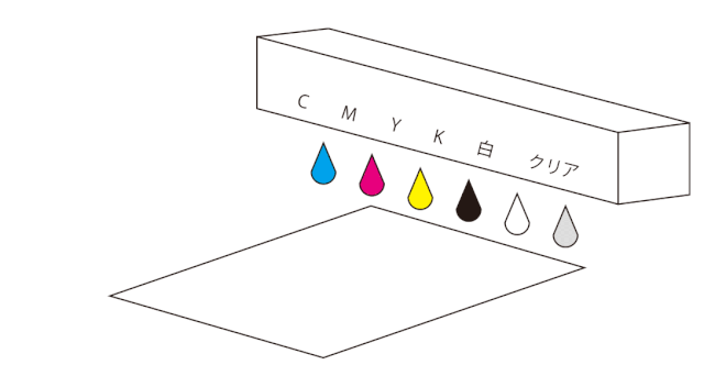 インクジェット印刷のヘッドから、シアン・マゼンタ・イエロー・ブラック・白・クリアの6色のインクが素材に向かって噴射されている。