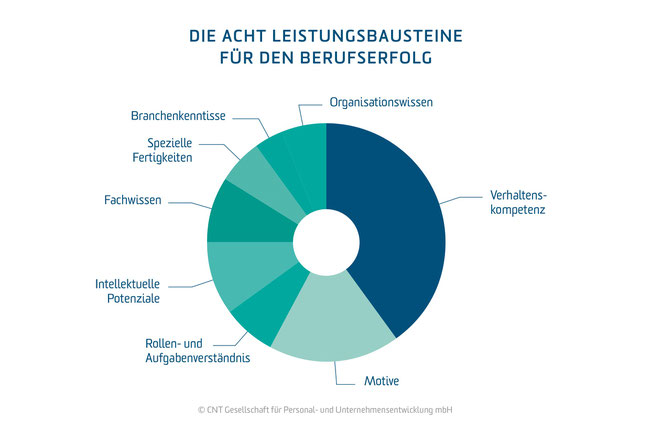 Leistungsbausteine für den Berufserfolg: Der CAPTain Test® erfasst Verhaltenskompetenzen, die bis zu 50 % des Berufserfolgs vorhersagen können; weitere Bausteine sind u. a. die Motive oder das Rollen- und Aufgabenverständnis