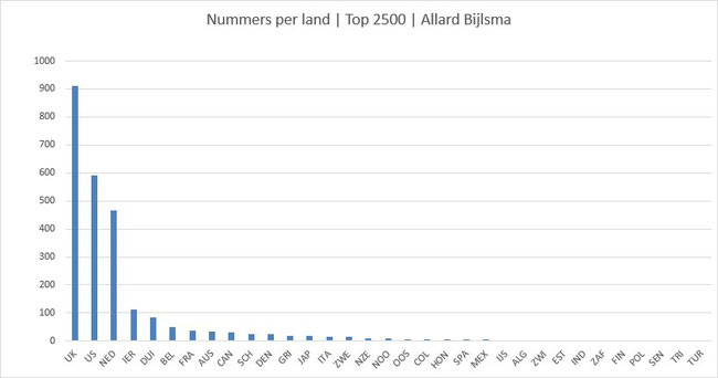 Muziek Top 2500 Statistieken Ii De Website Van Allardbijlsma