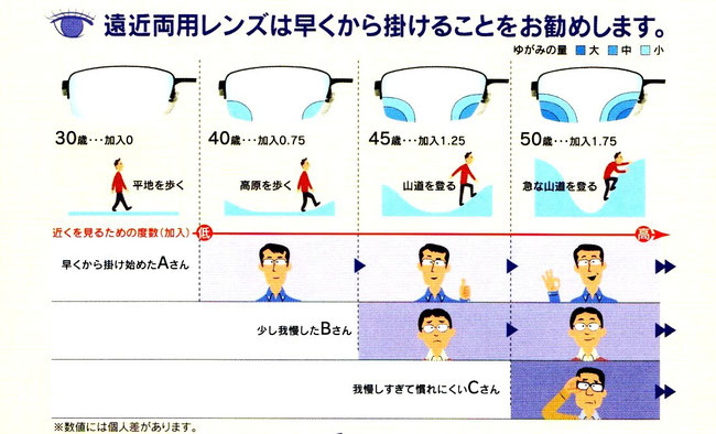 遠近両用めがねは早く掛けたほうが慣れやすい (東海光学カタログより)