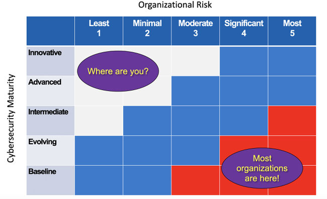 Chart - Top axis Organizationsl Risk - 1 to 5 Least, Minimal, Moderate, Significant, Most. Left Axis Cybersecurity Maturity -  Innovative, Advanced, Intermediate, Evolving, Baseline. Most organizations are in the 3-5 risk and Baseline to intermediate area