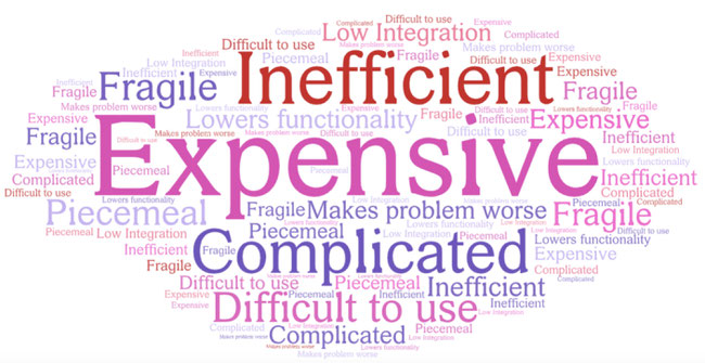 Word tree with the text Expensive, Inefficient, Complicated, Difficult to use, Makes problems worse, Fragile, Low Integration, Piecemeal, lowers functionality. 