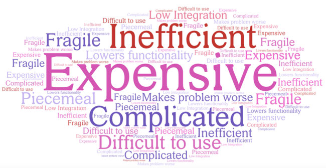 Word tree with the text Expensive, Inefficient, Complicated, Difficult to use, Makes problems worse, Fragile, Low Integration, Piecemeal, lowers functionality. 